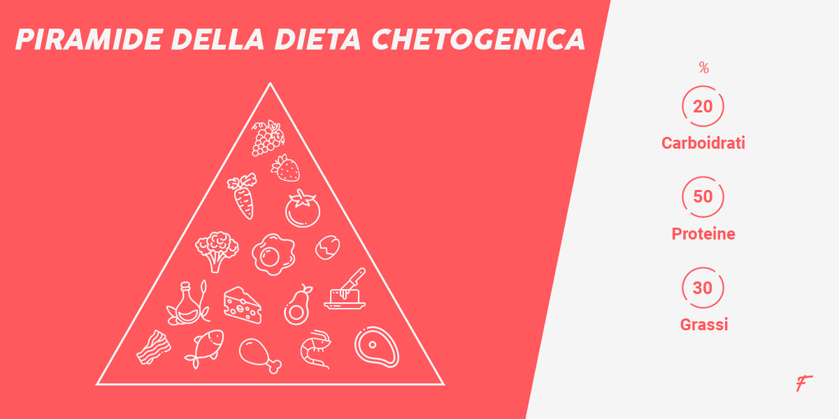 Dieta chetogenica: cos'è, pro e contro